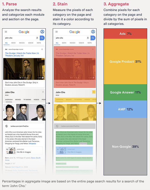 https://themarkup.org/google-the-giant/2020/07/28/how-we-analyzed-google-search-results-web-assay-parsing-tool#google-search-flow