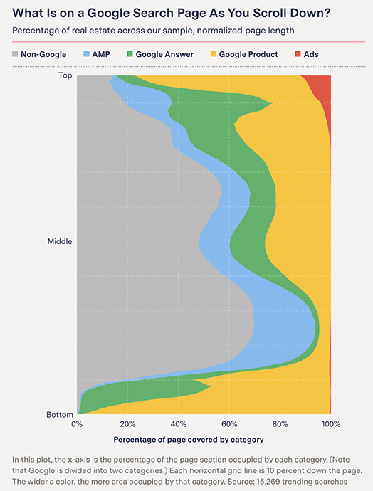 https://themarkup.org/google-the-giant/2020/07/28/how-we-analyzed-google-search-results-web-assay-parsing-tool#google-search-flow